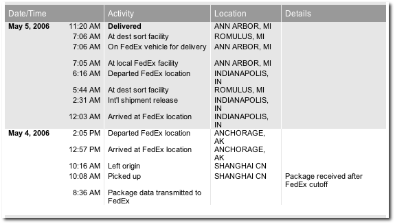 Fedex shipping history.