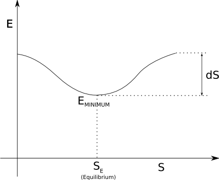 An energy curve