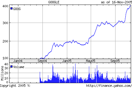 Google's stock variation